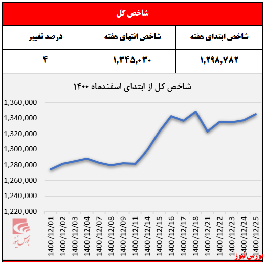 بازارسرمایه در هفته‌ای که گذشت؛