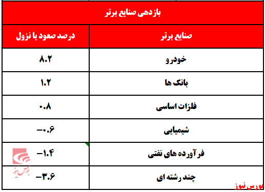 بازارسرمایه در هفته‌ای که گذشت؛