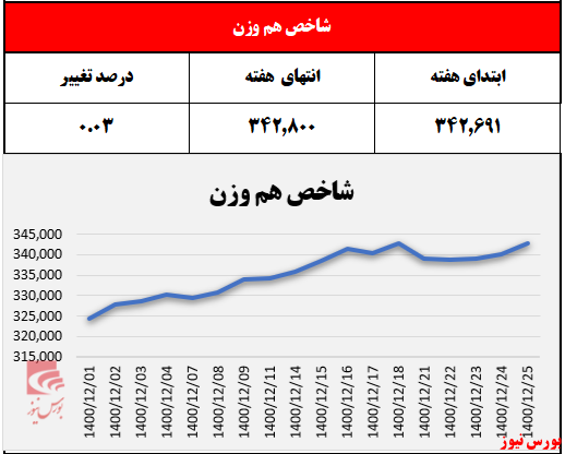 بازارسرمایه در هفته‌ای که گذشت؛