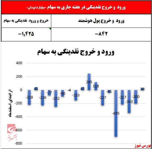 بازارسرمایه در هفته‌ای که گذشت؛