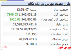 رشد ۷ هزار واحدی شاخص در آخرین روز کاری هفته