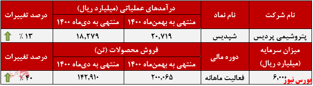 عملکرد ماهانه پتروشیمی پردیس+بورس نیوز