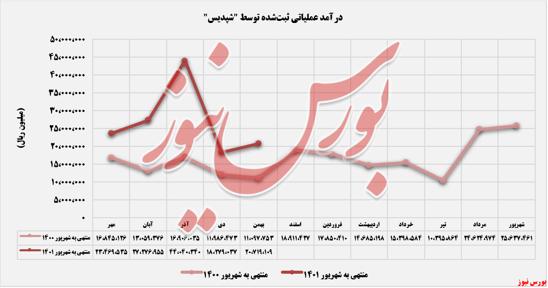 درآمد ماهانه شپدیس+بورس نیوز