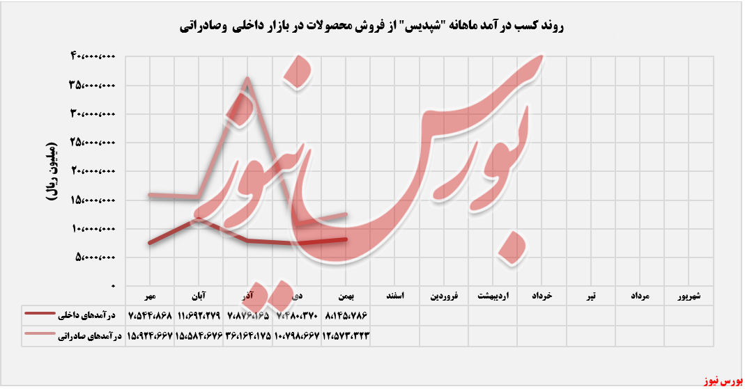 تفکیک درآمد ماهانه شپدیس+بورس نیوز