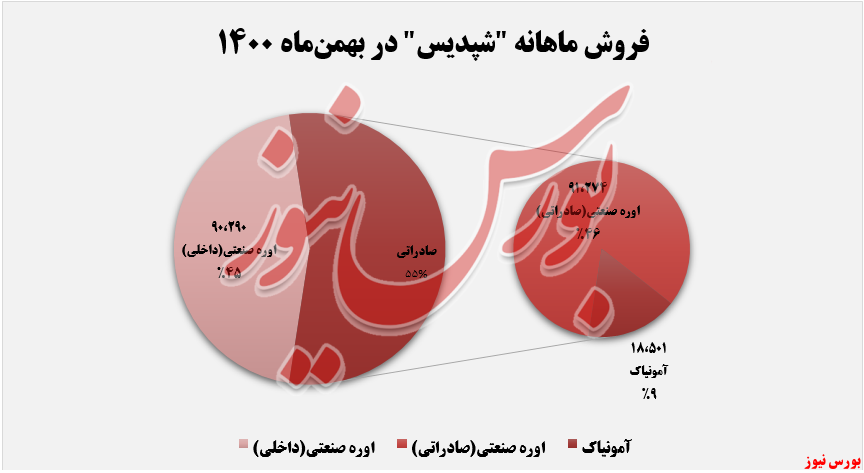 فروش ماهانه شپدیس+بورس نیوز