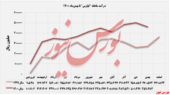 درآمد ماهانه 