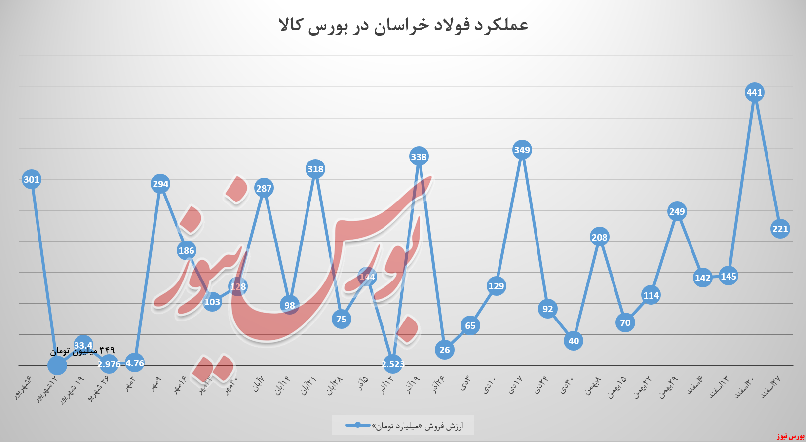 استقبال از سبد فروش فولادخراسان تکرار نشد