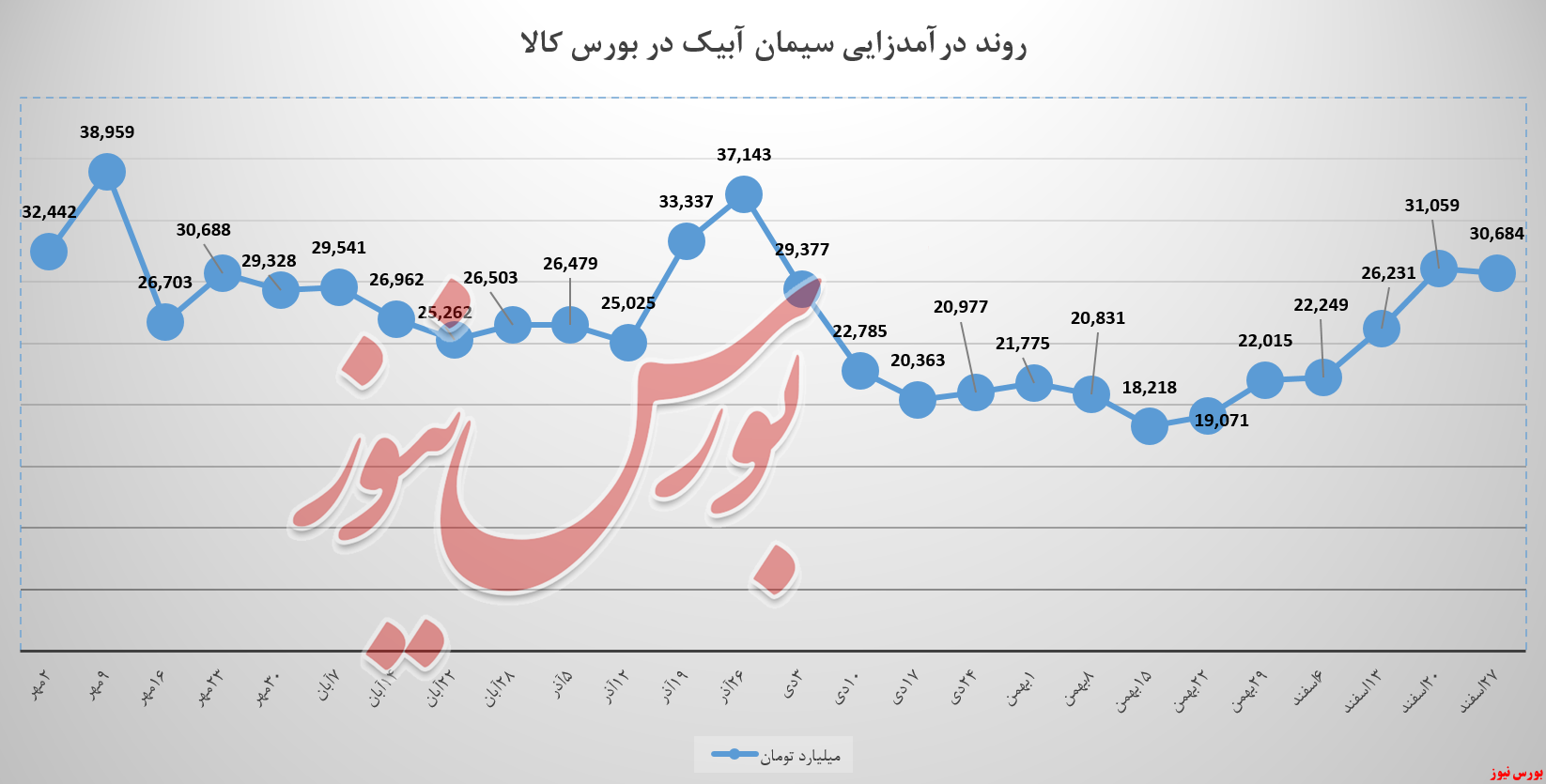 کیسه درآمدی سابیک سبک نشد