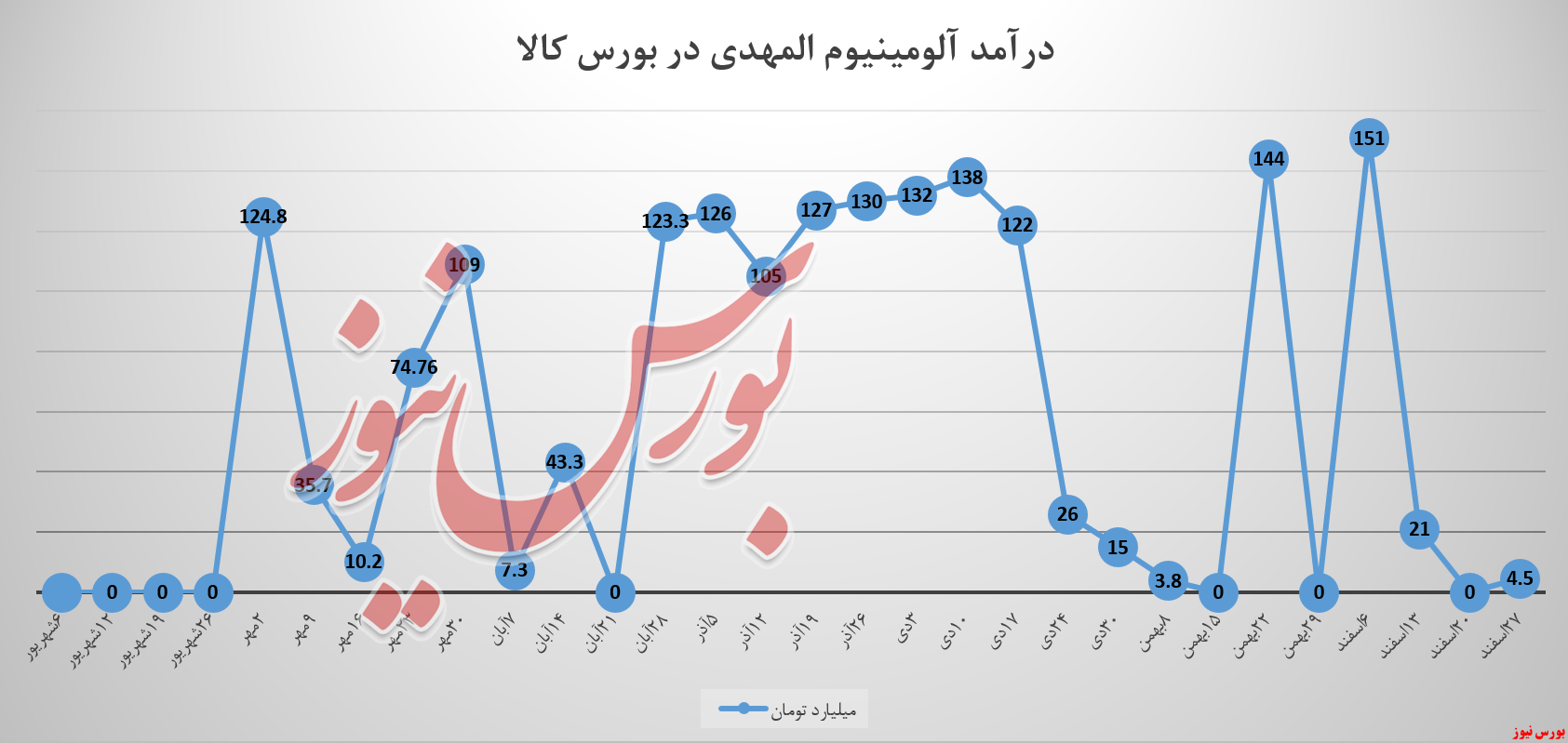 آیا مدیران «آلومینیوم المهدی» نیسان می‌خرند!