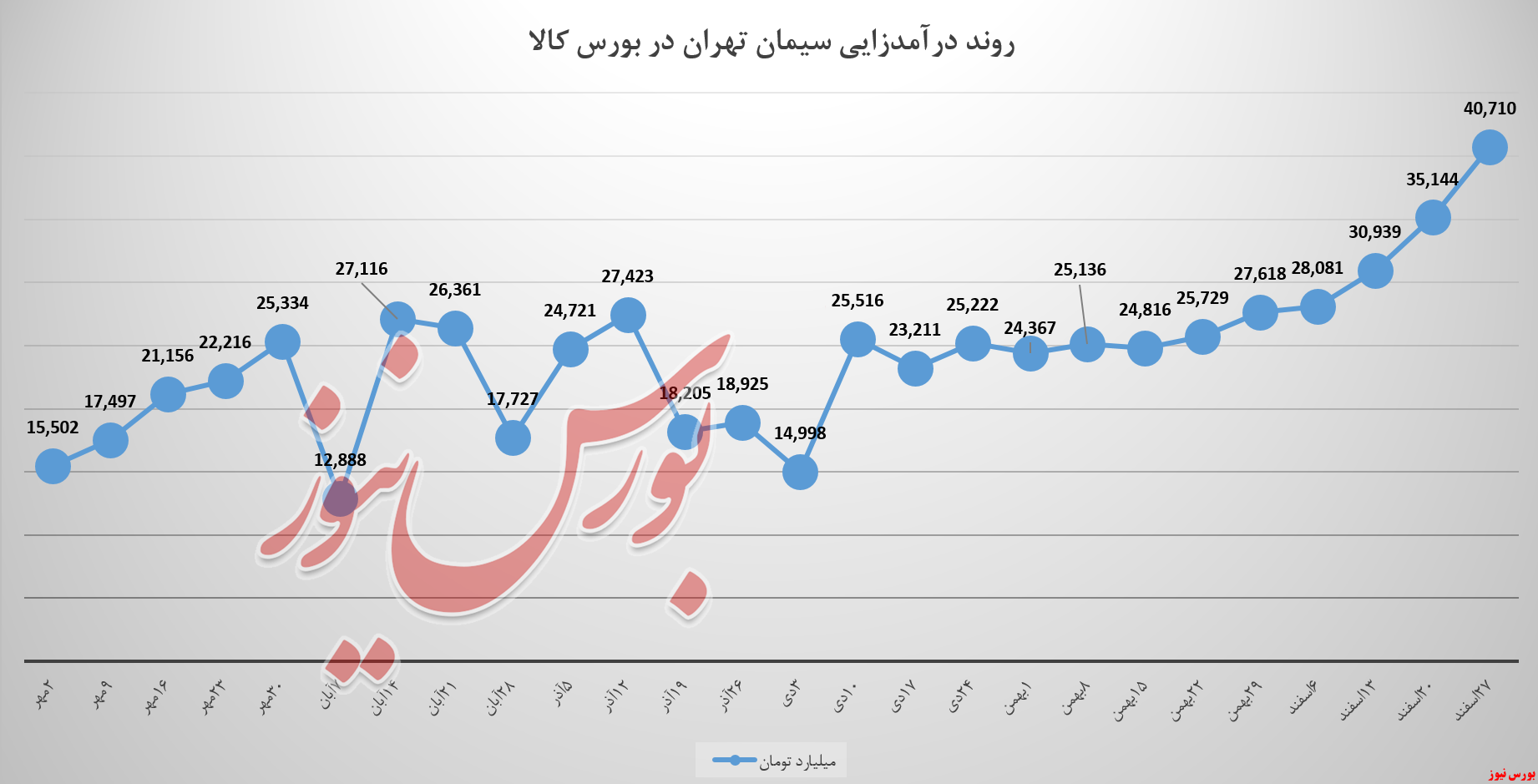 کیسه‌های 