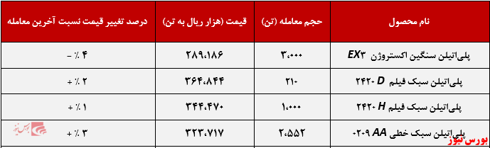 عملکرد هفتگی پتروشیمی امیرکبیر+بورس نیوز