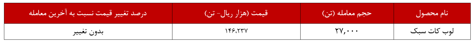 دلیل روند نوسانی عرضه‌های پالایش اصفهان چیست