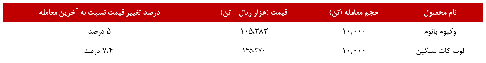 تمام سبد کالایی پالایش نفت تهران، به‌فروش رسید