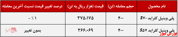 عملکرد هفتگی شبندر+بورس نیوز