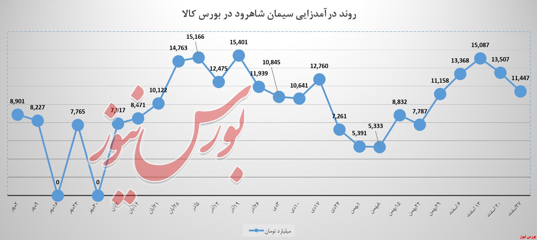 سیمان شاهرود ۲۵ درصد درآمد‌ها را ازدست داد