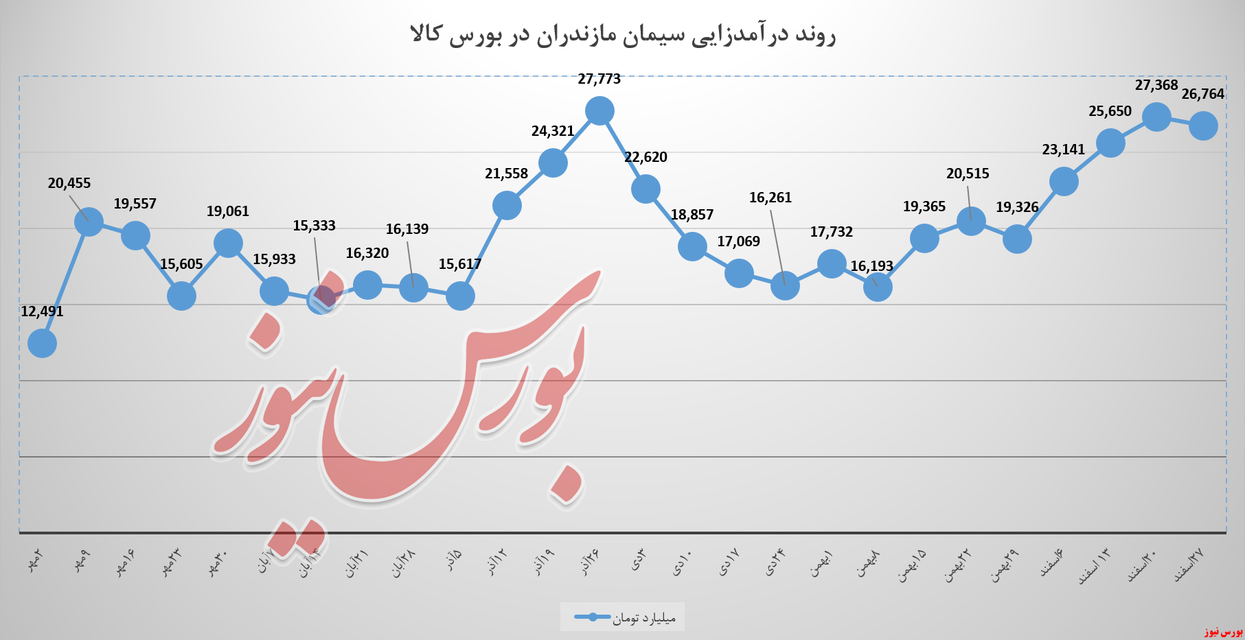 وزن «سیمان تیپ ۲» 