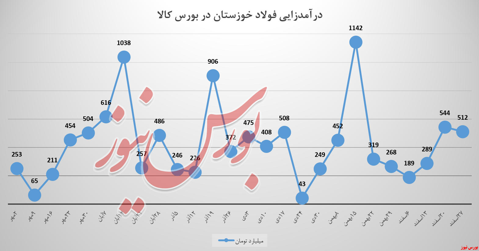 ۶۵ درصد سبد فولادخوزستان به فروش نرسید