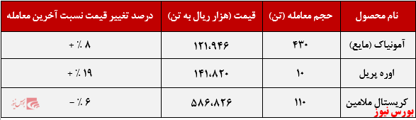 عملکرد هفتگی پتروشیمی خراسان+بورس نیوز