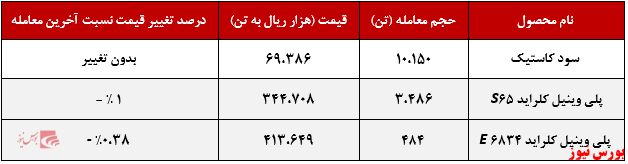 عملکرد هفتگی پتروشیمی اروند+بورس نیوز