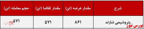 عملکرد هفتگی شاراک+بورس نیوز