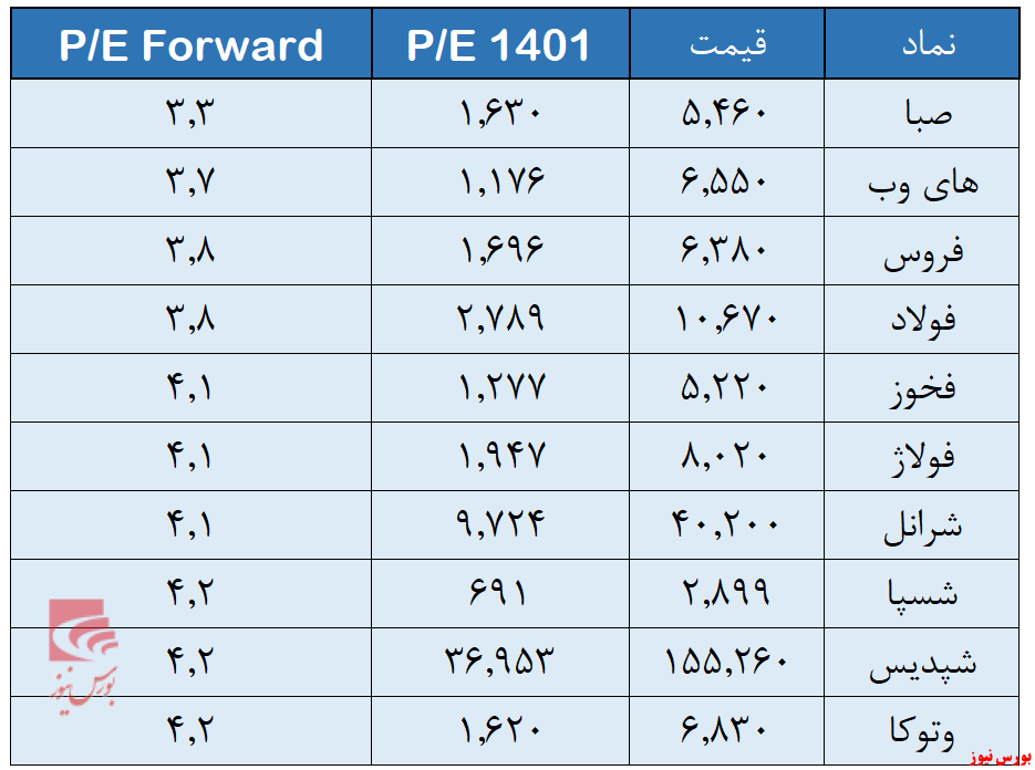 کدام سهم‌ها P/Eهای جذاب بازارسرمایه هستند