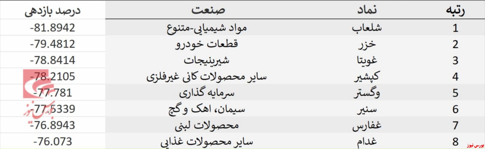 زیان‌ده‌ترین نمادها برای سهامداران در سال ۱۴۰۰