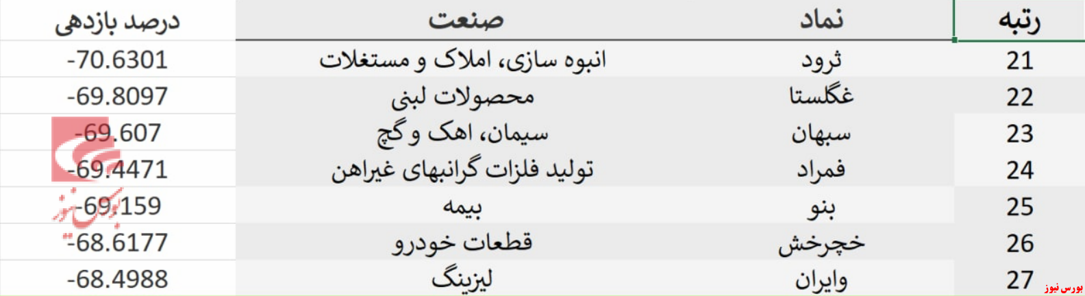 زیان‌ده‌ترین نمادها برای سهامداران در سال ۱۴۰۰
