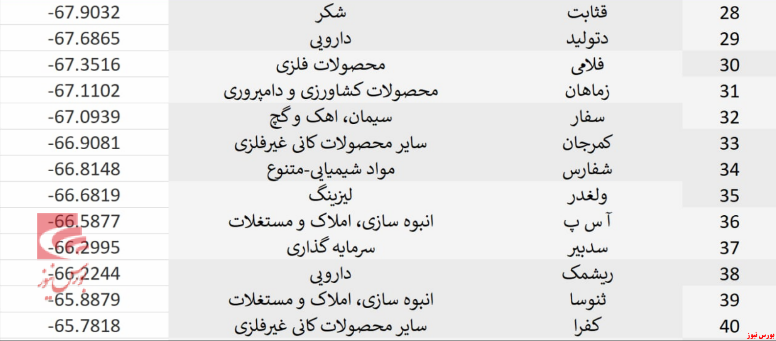 زیان‌ده‌ترین نمادها برای سهامداران در سال ۱۴۰۰