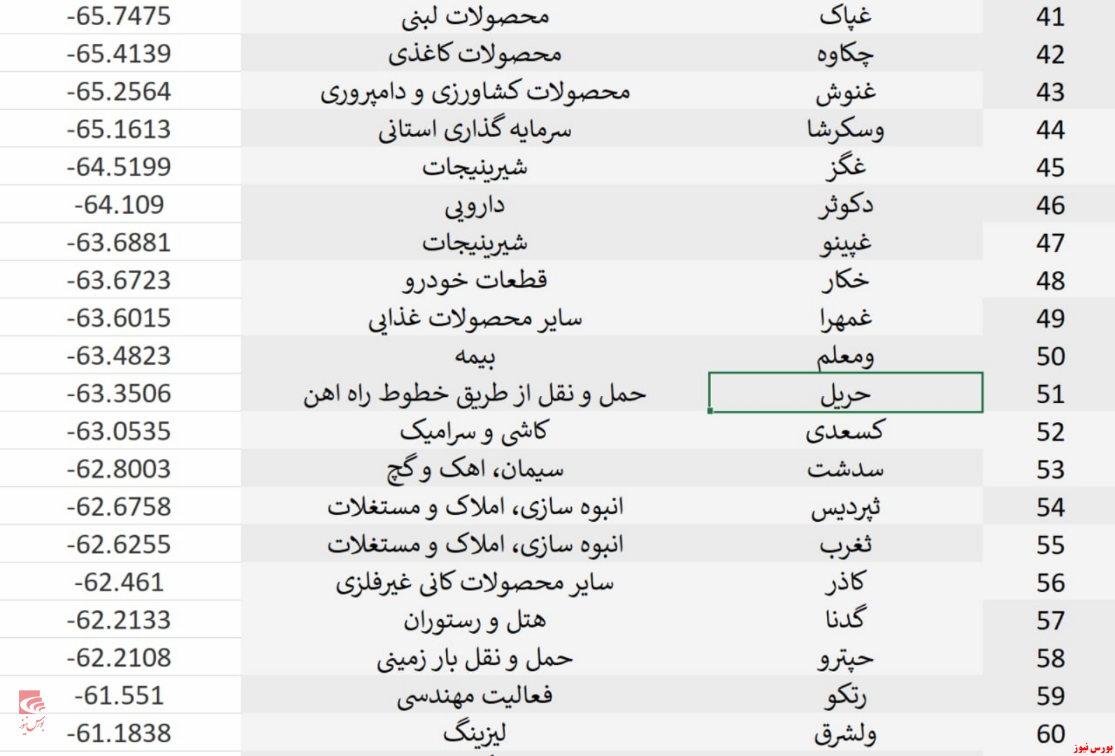 زیان‌ده‌ترین نمادها برای سهامداران در سال ۱۴۰۰