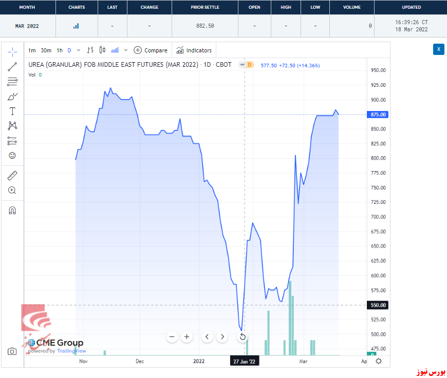 روند جهانی نرخ اوره+بورس نیوز