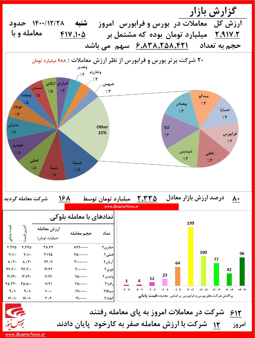 بورس و رشد ۱.۶۵ درصدی آخرین روز سال / شاخص با یک‌میلیون و ۳۶۷ هزارواحد بسته شد