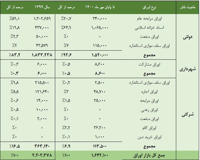 هیاهوی بسیار برای هیچ/ یک سال تقلا برای یک تکان ۶۰ هزار واحدی!