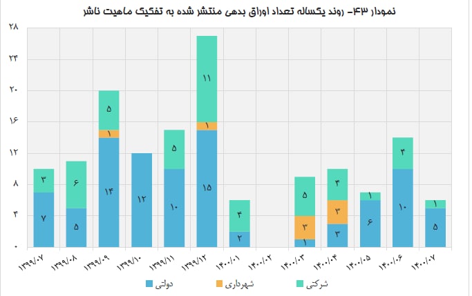 هیاهوی بسیار برای هیچ/ یک سال تقلا برای یک تکان ۶۰ هزار واحدی!