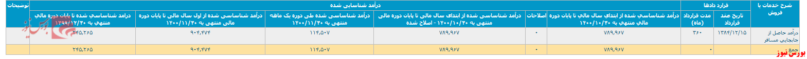 انتشار گزارش فعالیت یک ماهه 