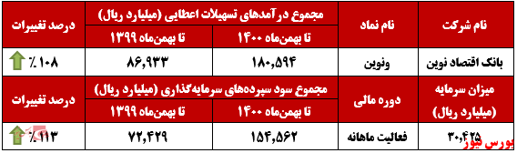 عملکرد ماهانه ونوین+بورس نیوز