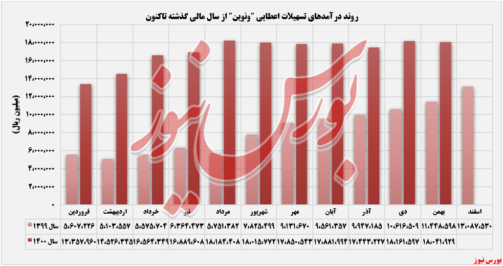 درآمد تسهیلات اعطایی ونوین+بورس نیوز