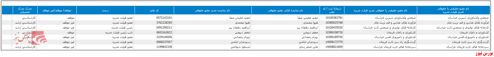 ترکیب هیات مدیره 