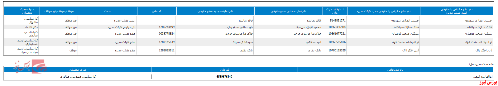 تغییر در ترکیب هیات مدیره 