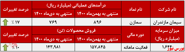 عملکرد ماهانه سیمان مازندران+بورس نیوز