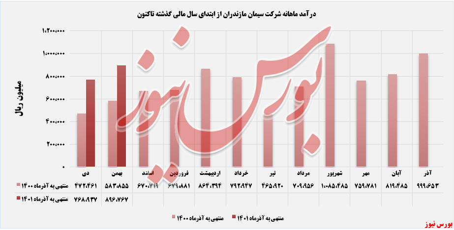 روند درآمد ماهانه سمازن+بورس نیوز