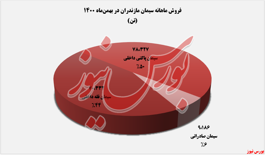 فروش ماهانه سمازند در بهمن ماه+بورس نیوز