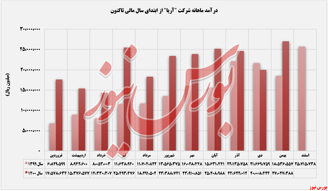 درآمد ماهانه آریا ساسول+بورس نیوز