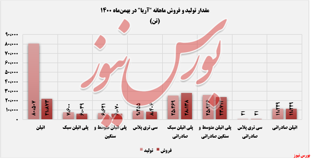 مقدار تولید و فروش ماهانه آریا+بورس نیوز