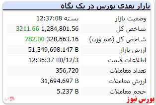 رشد ۳ هزار واحدی شاخص در پایان بازار امروز