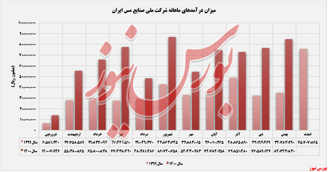 روند ماهانه درآمدهای فملی+بورس نیوز