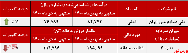 عملکرد ماهانه صنایع ملی مس ایران+بورس نیوز