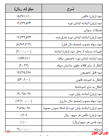 آخرین اخبار مجامع ۱۴۰۰/۱۲/۰۳