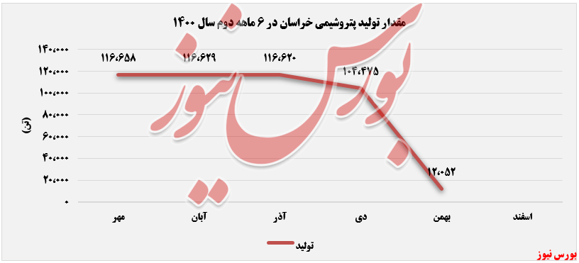 مقدار تولید پتروشیمی خراسان+بورس نیوز