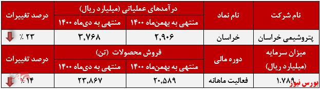 عملکرد ماهانه پتروشیمی خراسان+بورس نیوز