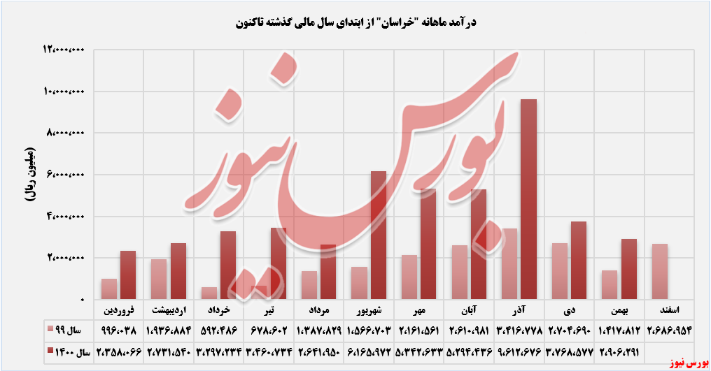 روند درآمد ماهانه خراسان تا بهمن‌ماه+بورس نیوز